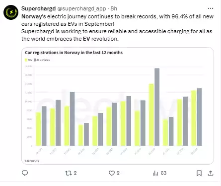 X post by Superchargd About Norways Electric Vehicle Registration